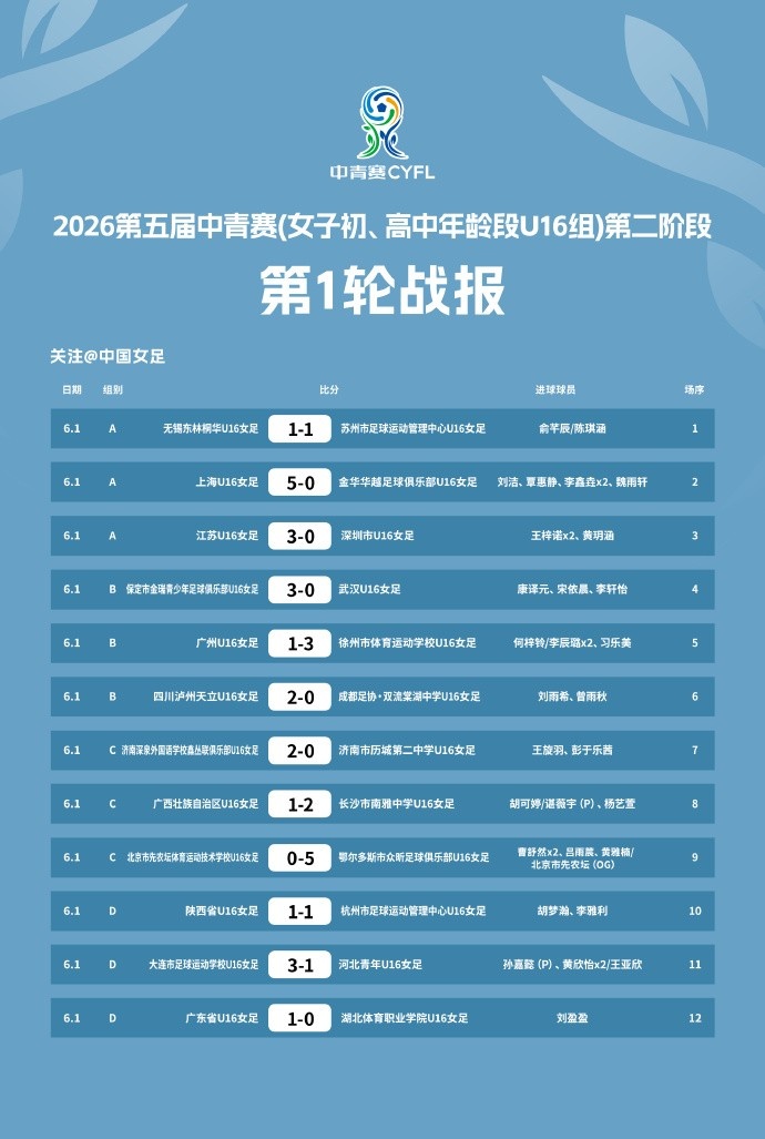 爱游戏体育官方网站-第五届中青赛(女子初、高中年龄段U16组)第二阶段第一、二轮赛果